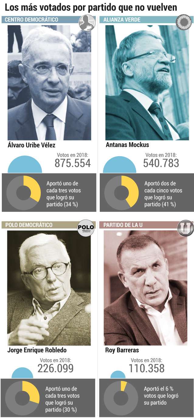 Uribe, Mockus, Robledo y Barreras fueron cuatro de los más votados, por partido, en las elecciones de 2018.