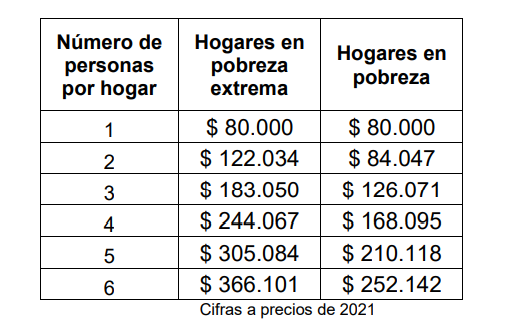 Ingreso Solidario.