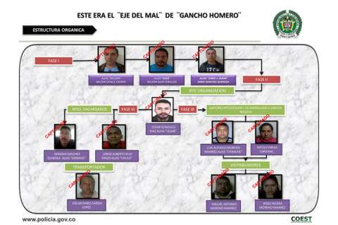 Desarticulan el ‘gancho Homero’ de ‘El Bronx’