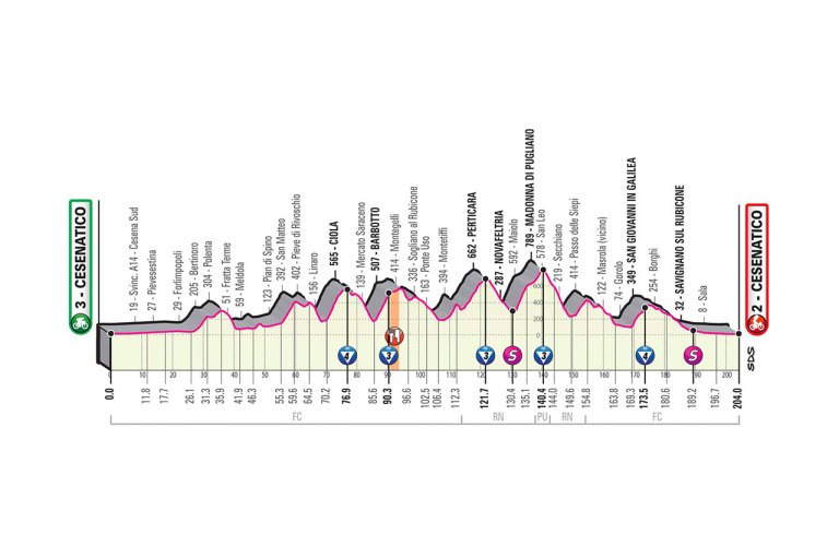 Altimetría etapa 12 Giro de Italia 2020.