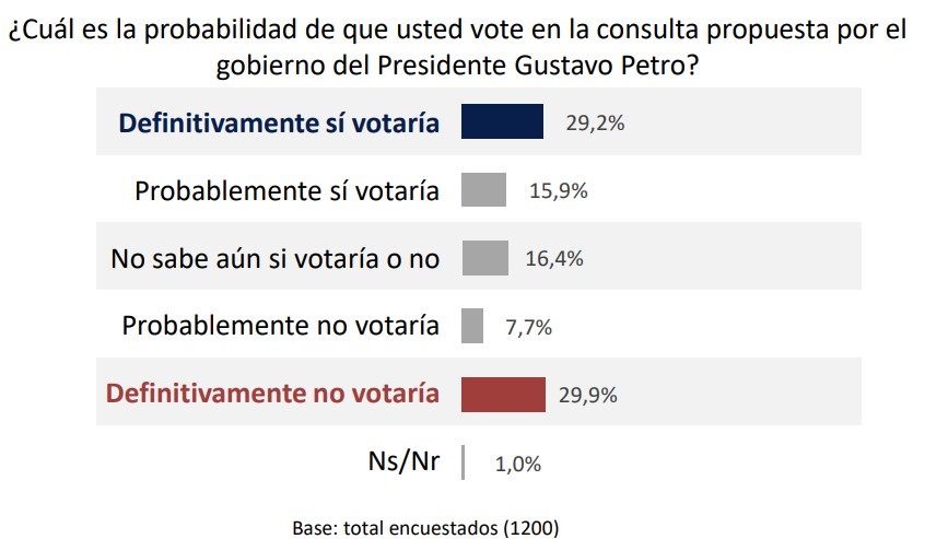 Probabilidad de votar consulta popular Petro