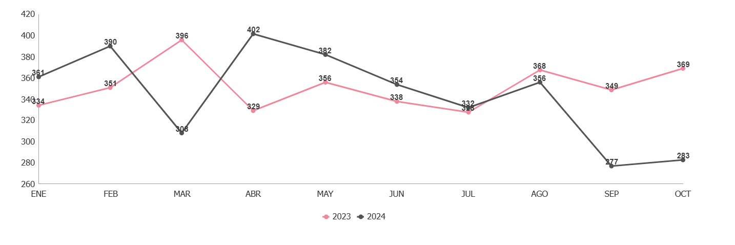 Datos de hurtos 2023 - 2024