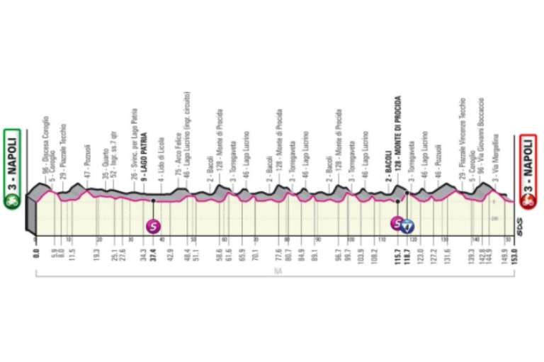 Etapa 8 (14 de mayo) de Napoli – Napoli (153 km): etapa corta, pero de mucha exigencia debido a su complejidad. Desde Bacoli hasta el Monte di Procida se correrán cuatro vueltas a ese circuito que consta de 19 km y tendrá varias pendientes y curvas. Posteriormente habrá una rampa del 14% llegando a Baia, aunque la última parte del recorrido será llana entre la Vía Dohrn y Caracciolo.