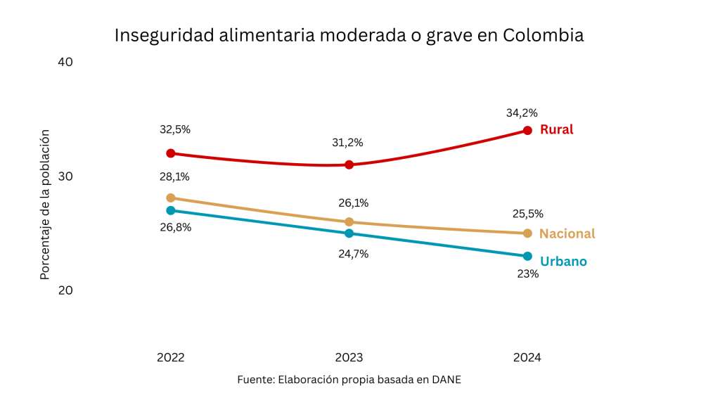 Fuente: Elaboración propia basada en el Dane.
