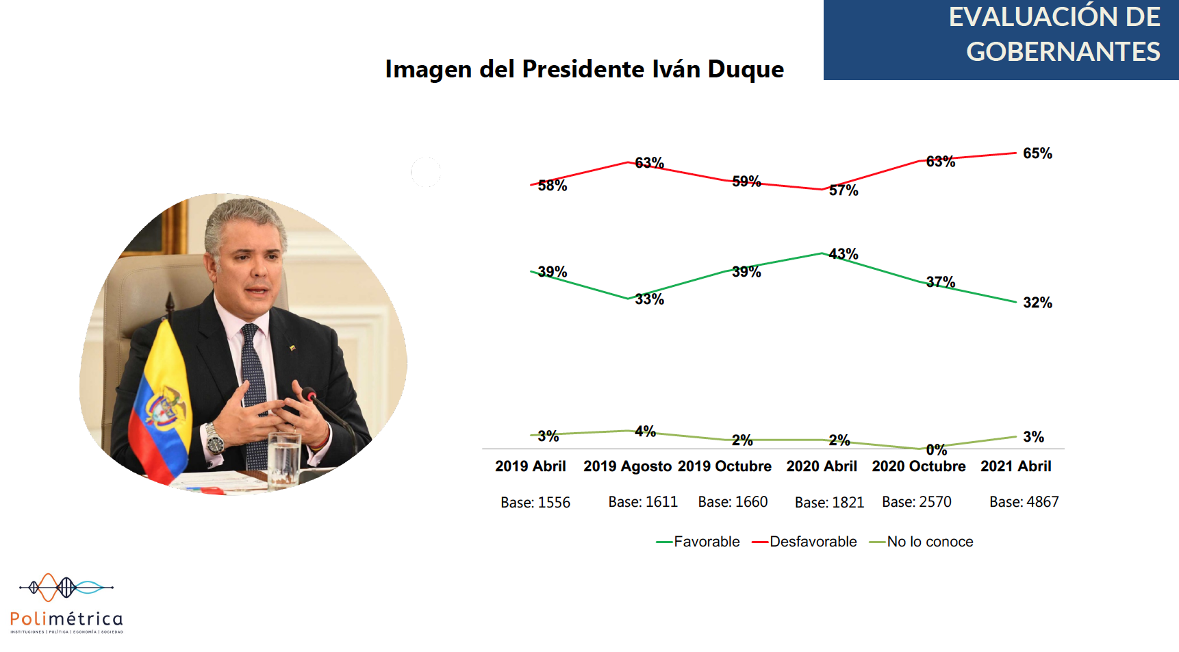 Percepción de la imagen de Iván Duque y Marta Lucía Ramírez.
