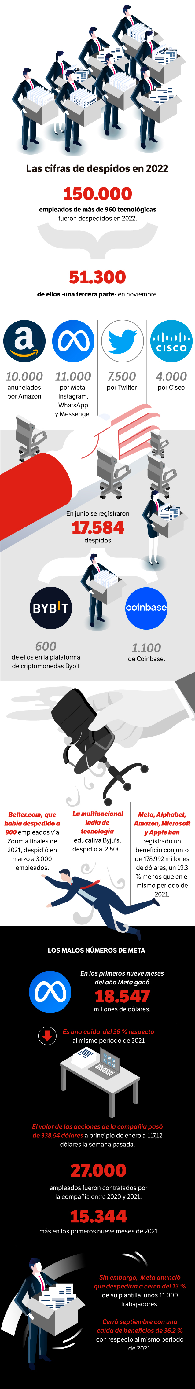Infografía despidos gigantes de tecnología