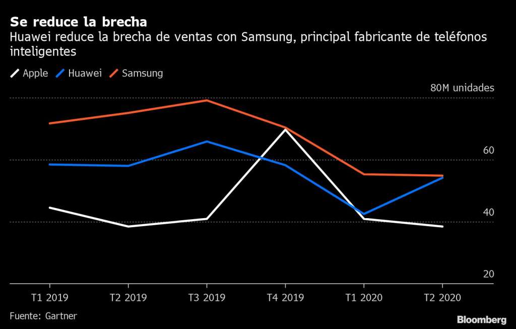 Gráfico muestra un “empate virtual" entre Samsung y Huawei.