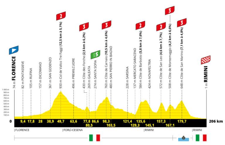 La Gran Salida tendrá lugar por primera vez en Italia, ya que Florencia será la anfitriona del Tour.
La ruta accidentada viaja hacia el este, hasta Rimini, en la costa del Adriático, y es una de las etapas iniciales más duras de los últimos tiempos, con siete ascensiones categorizadas y 3.600 m de desnivel en el menú antes de lo que podrían ser unos rápidos últimos 25 km hasta la meta.
