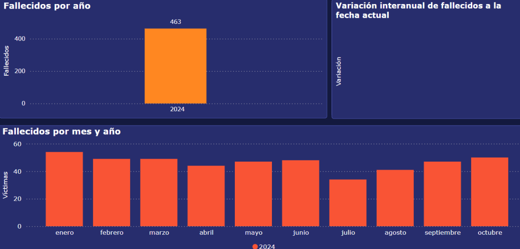 Según el más reciente informe del Observatorio de Movilidad, de lo que fue de enero a octubre del 2024, se presentaron 463 casos.
