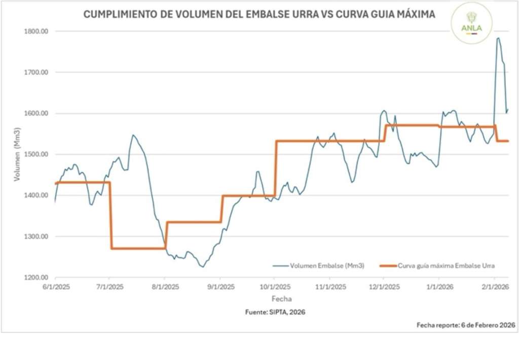 Volumen del embalse Urrá vs la Curva Guía Máxima.