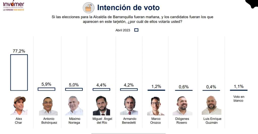 Encuesta Invamer para la Alcaldía de Barranquilla - Abril 2023