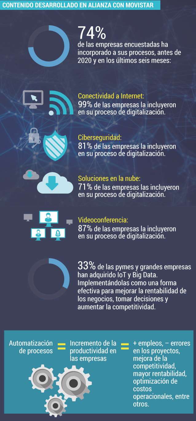 Adopción digital en Hispanoamérica.