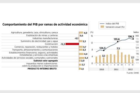 Construcción y minas frenaron la economía