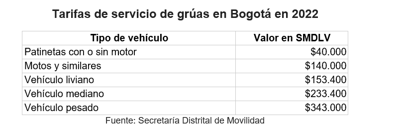 Conozca las tarifas de los patios y grúas para 2022 en Bogotá