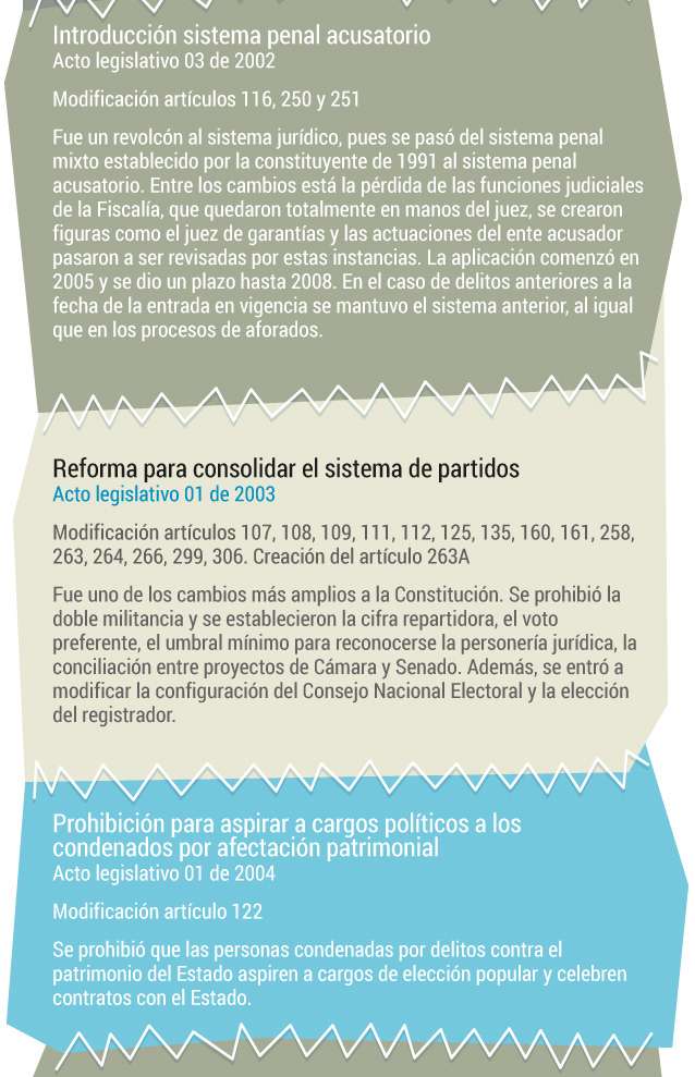 Reformas Constitución de 1991