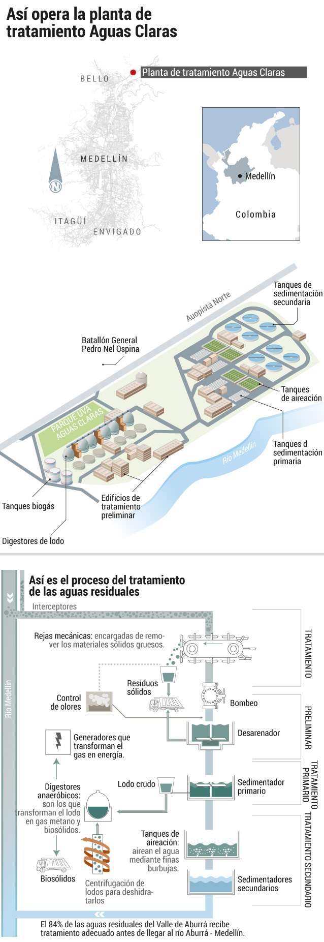 Así opera la planta de tratamiento Aguas ClarasEl Espectador