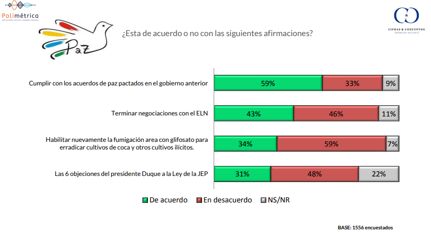 Opinión sobre la implementación del Acuerdo de Paz.Cifras y Conceptos.En contraste, el 33 % de los consultados señaló no estar de acuerdo con cumplirlos y un 9 % señaló que “no sabe, no responde”. La misma encuesta preguntó sobre la terminación de los diálogos de paz con el Ejército de Liberación Nacional (ELN), en donde el 43 % se mostró de acuerdo con la decisión que tomó el presidente Duque de ponerles fin, luego del atentado en contra de la Escuela de Cadetes General Santander, en Bogotá. No obstante, el 46 % manifestó que estos debían continuar.