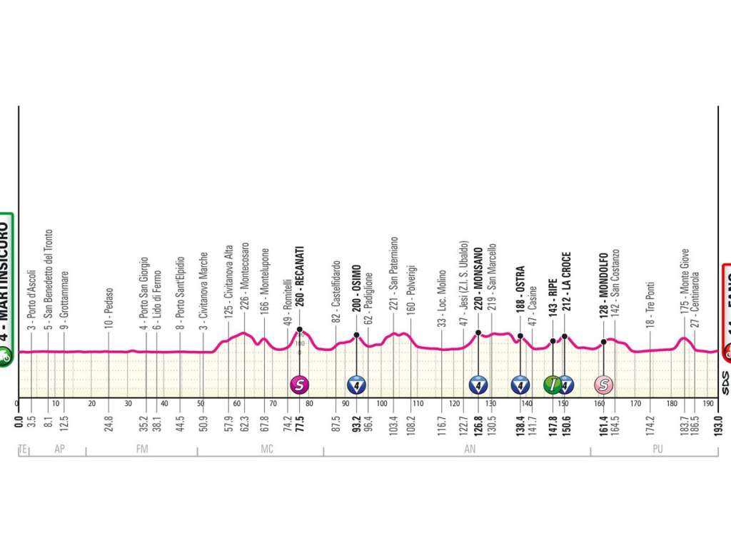 Etapa 12 del Giro de Italia 2024: (MARTINSICURO - FANO).