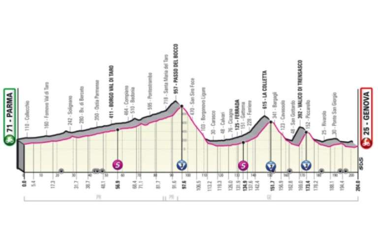 Etapa 12 (19 de mayo) de Parma a Genova (204 km): otra etapa compleja por ser de media montaña en los Apeninos. Con pendientes suaves empezará el ascenso por el Valle del Taro hasta Passo del Bocco. Luego, irá el descenso hasta Fontanabuena que pondrá a prueba a los corredores. El final tendrá curvas y rectas ascendentes con pendientes de 2%.