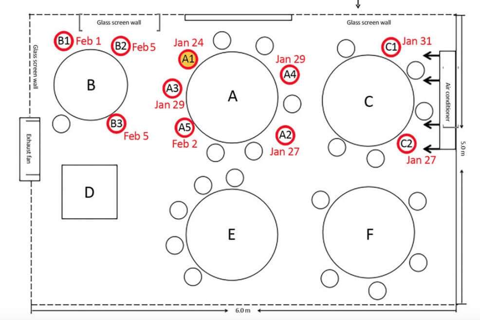 Diagrama con la disposición de las mesas del restaurante y el flujo de aire del aire condicionado en el sitio del brote en Guangzhou, que investigaron científicos chinos. / Emerging Infectious Diseeases