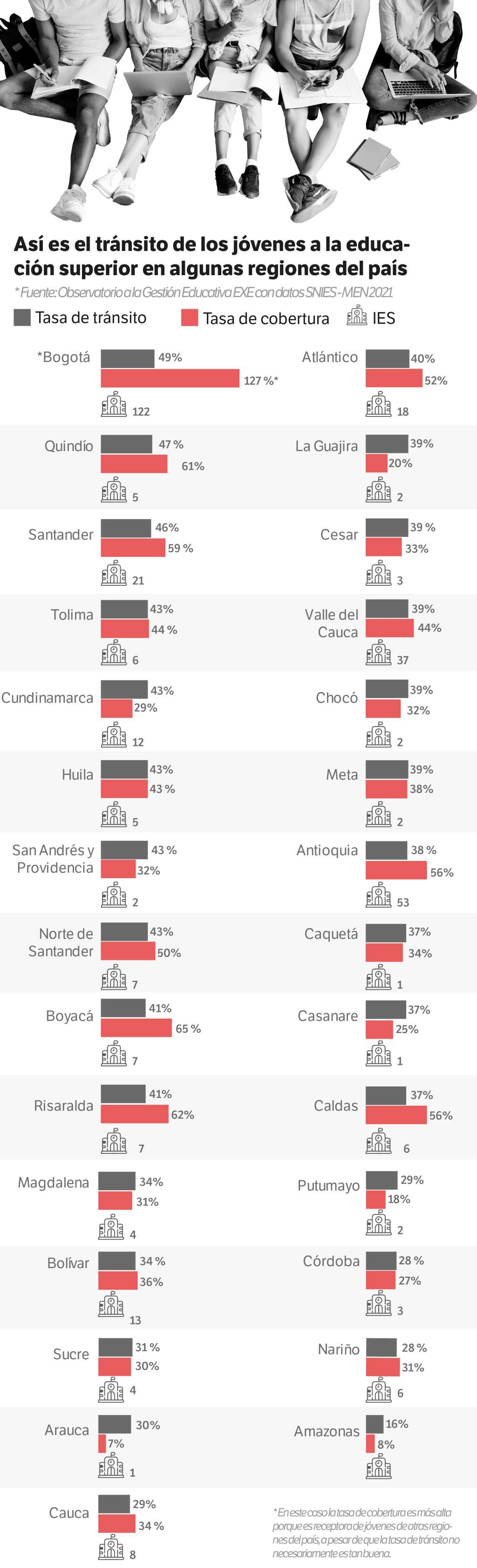 Este es el tránsito de los jóvenes de educación media a educación superior.