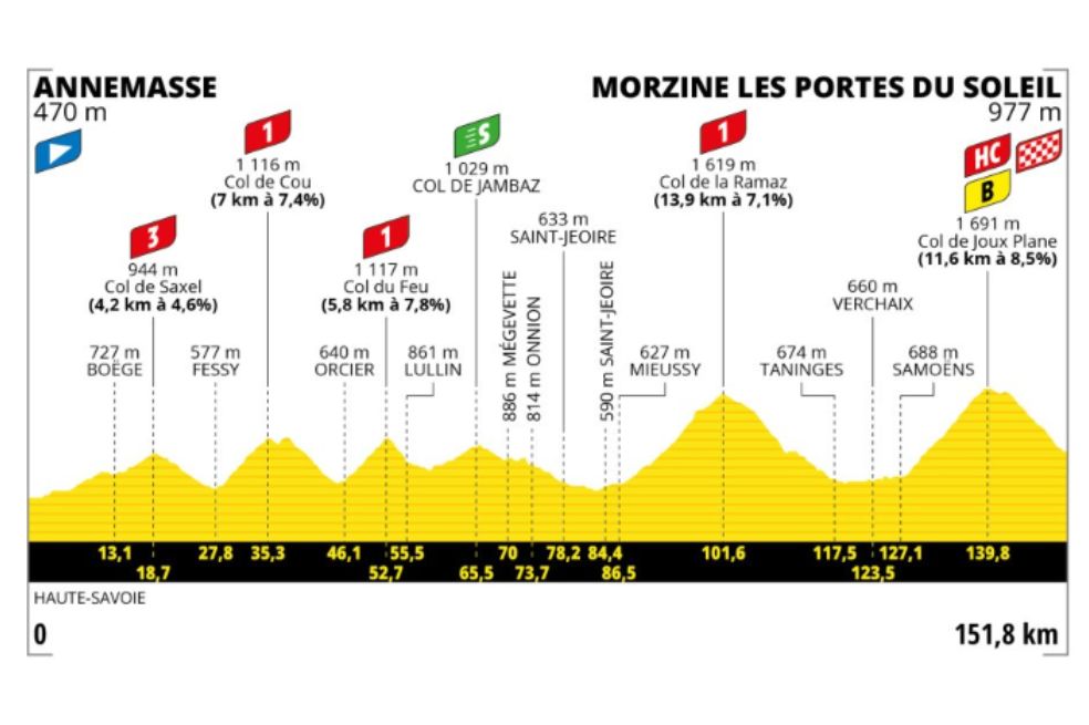 Con 151 kilómetros, el Tour de Francia tendrá otra etapa importante de montaña. El día empieza con un puerto de tercera categoría, sigue con tres de primera y, sobre el final, habrá uno fuera de categoría.
