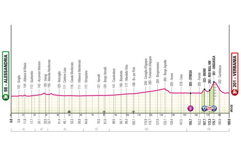 La decimotercera etapa del Giro de Italia 2026 irá de Alessandria a Verbania sobre 189 kilómetros que cambiarán completamente en el tramo final. Durante los primeros 160 kilómetros, el pelotón atravesará la Llanura Padana por carreteras amplias y rápidas, pasando por ciudades como Casale Monferrato y Vercelli, en un terreno prácticamente llano. Sin embargo, tras llegar al entorno del Lago Maggiore comenzará una secuencia de subidas cortas pero decisivas. Primero aparecerá el ascenso a Bieno, relativamente regular, y luego la subida a Ungiasca, mucho más exigente, con varios kilómetros por encima del 10 %. Desde allí los corredores descenderán hacia Verbania para un final junto al lago, técnico y rápido, en una etapa ideal para clasicómanos, velocistas resistentes o ataques tardíos de corredores explosivos.