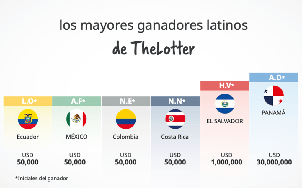 El portal cuenta con más de 100 millones de dólares pagados a cerca de 6 millones de ganadores de todo el mundo.