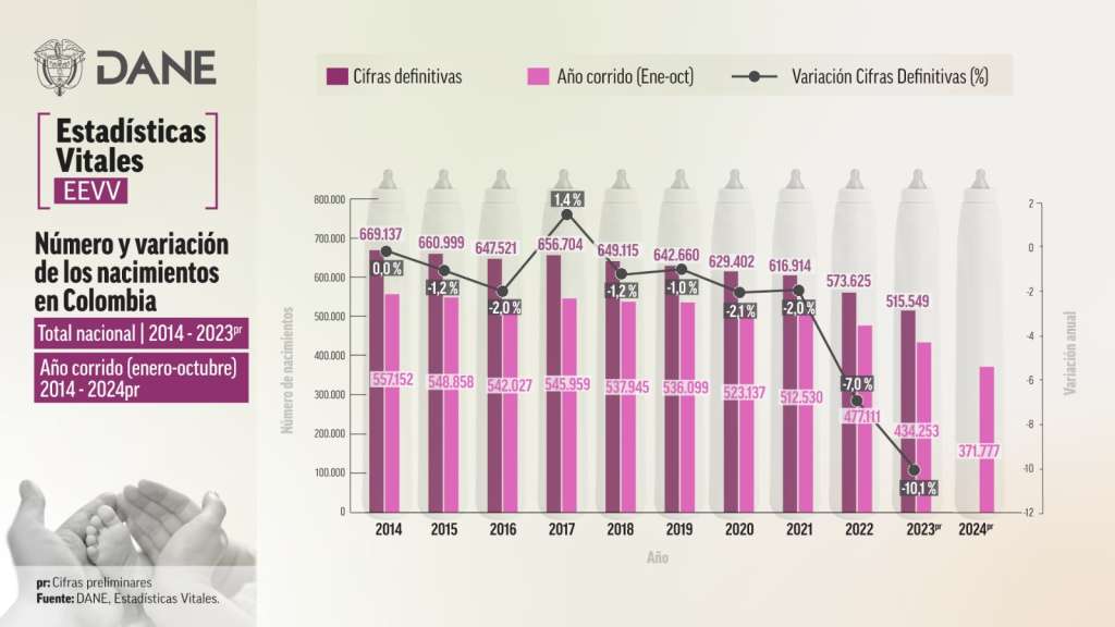 Nacimientos en Colombia desde 2014 hasta octubre de 2024.