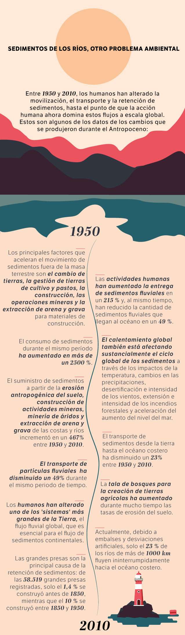 Así se ha dado esta problemática desde 1950 hasta 2010.