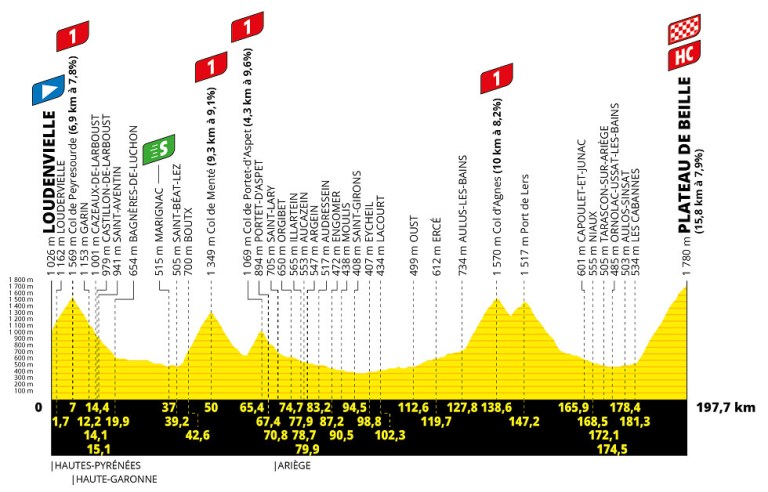 El Día de la Bastilla nos esperan unos 4.500 metros de desnivel acumulados en cuatro puertos de primera categoría y 15,8 km de subida hasta el Plateau de Beille (de categoría especial).
En un día muy importante del Tour, sólo los escaladores fuertes tienen alguna esperanza de tener éxito en una escapada.
Probablemente también habrá una fuerte presencia local en cualquier grupo que salga a la carretera con corredores como David Gaudu y Romain Bardet apuntando a convertirse en el primer ganador de etapa francés el 14 de julio desde Warren Barguil en 2017.