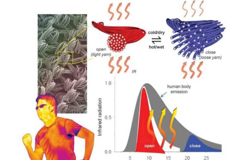 Presentan un material textil que se adapta a la temperatura