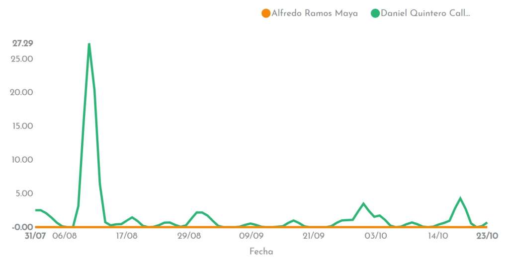 El sismógrafo electoral que utilizamos también nos permitió ver qué tanto los candidatos hablaban de sus rivales. Confirmamos que Ramos optó por una campaña sin rifirrafes con sus contendores: