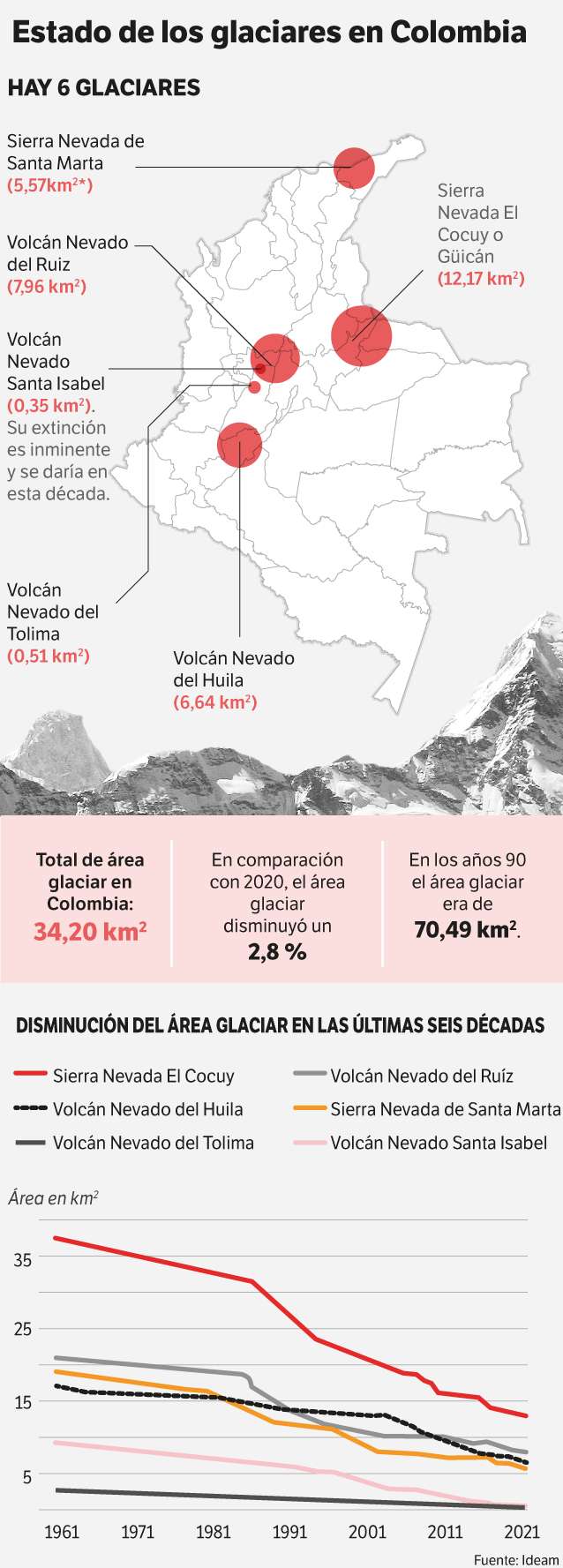 Así han disminuido su área glaciar estos ecosistemas ubicados en Colombia.