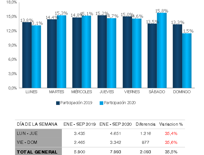 Cifras del hurto a bicicletas en días de la semana.