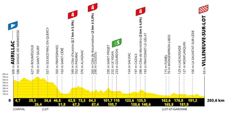 Si bien la carretera ondula constantemente durante los primeros 135 km de la etapa, el recorrido luego se vuelve llano significativamente.
Esto debería ser un gran estímulo para los equipos orientados al sprint, aunque en las otras dos únicas ocasiones en que una etapa terminó en Villeneuve-sur-Lot (en 1996 y 2000) triunfó un corredor de la escapada.