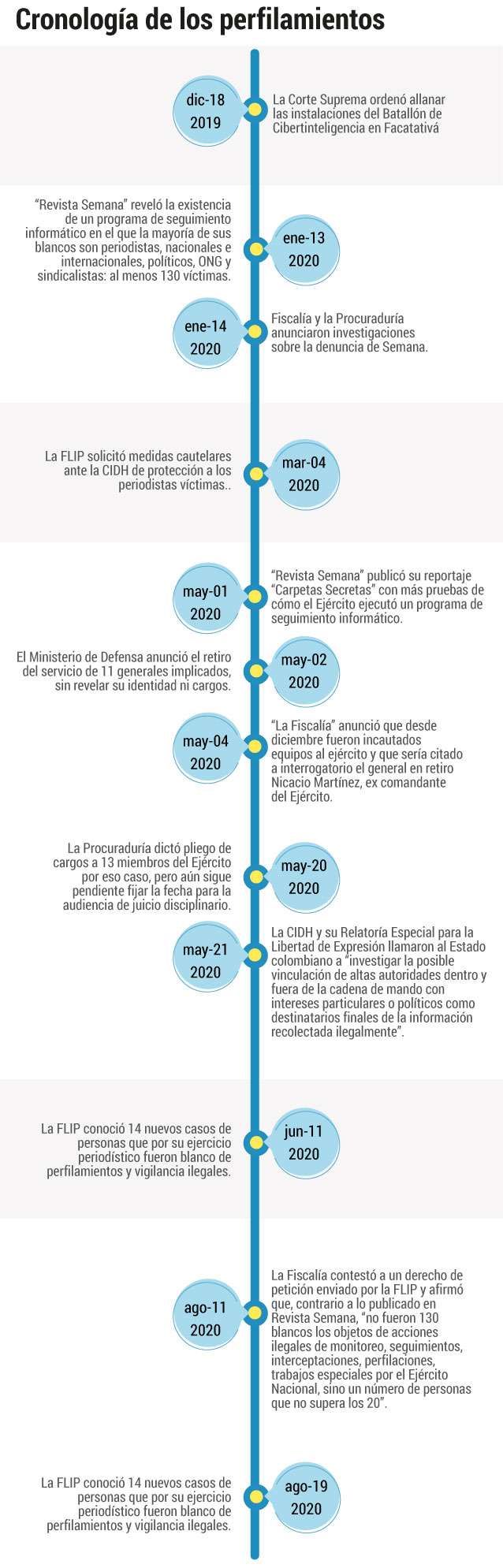 Cronología de los perfilamientos