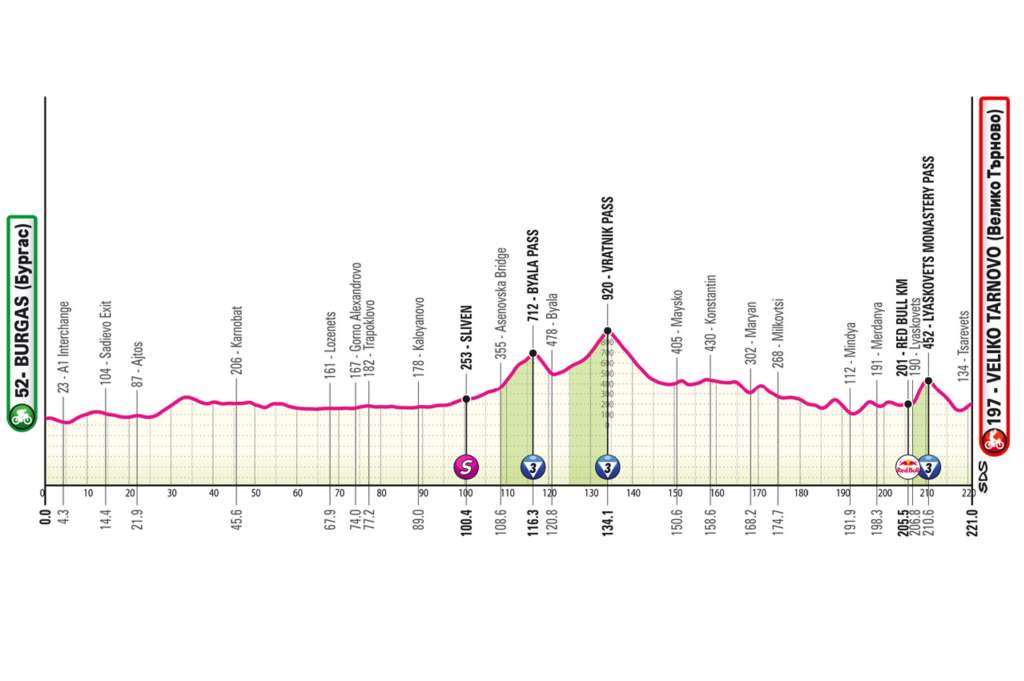 La segunda etapa del Giro de Italia 2026 se correrá íntegramente en Bulgaria, entre Burgas y Veliko Tarnovo, con un recorrido de 221 kilómetros mucho más exigente que el de la jornada inaugural. La etapa atravesará los valles de los Balcanes y, aunque comenzará por carreteras amplias y relativamente llanas junto al mar Negro, el terreno se endurecerá después de Sliven, con una sucesión constante de subidas y descensos. El punto clave llegará en el puerto de Vratnik Pass, principal dificultad montañosa del día, antes de la aproximación final hacia Veliko Tarnovo pasando por Lyaskovets, donde a 11 kilómetros de meta los corredores afrontarán la dura subida al Monasterio de Lyaskovets. Después habrá un descenso técnico y unos últimos kilómetros muy tensos dentro del casco histórico de Tsarevets, con tramos cortos de adoquines, pendientes de hasta el 9 % y un final ideal para corredores explosivos capaces de resistir la media montaña.
