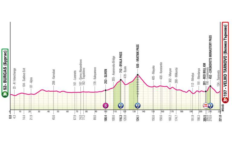 La segunda etapa del Giro de Italia 2026 se correrá íntegramente en Bulgaria, entre Burgas y Veliko Tarnovo, con un recorrido de 221 kilómetros mucho más exigente que el de la jornada inaugural. La etapa atravesará los valles de los Balcanes y, aunque comenzará por carreteras amplias y relativamente llanas junto al mar Negro, el terreno se endurecerá después de Sliven, con una sucesión constante de subidas y descensos. El punto clave llegará en el puerto de Vratnik Pass, principal dificultad montañosa del día, antes de la aproximación final hacia Veliko Tarnovo pasando por Lyaskovets, donde a 11 kilómetros de meta los corredores afrontarán la dura subida al Monasterio de Lyaskovets. Después habrá un descenso técnico y unos últimos kilómetros muy tensos dentro del casco histórico de Tsarevets, con tramos cortos de adoquines, pendientes de hasta el 9 % y un final ideal para corredores explosivos capaces de resistir la media montaña.
