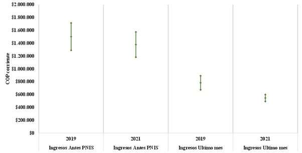 Ingresos usuarios del PNIS