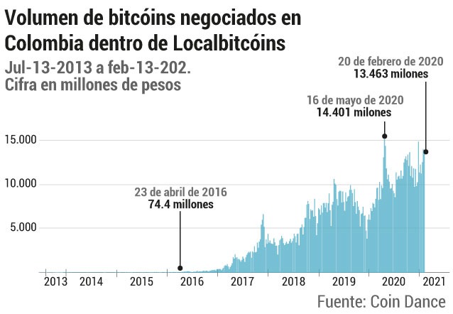 volumen venta bitcóin