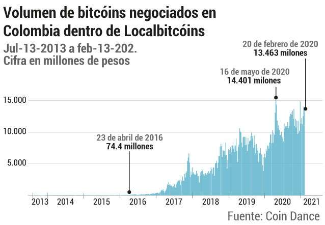 volumen venta bitcóin