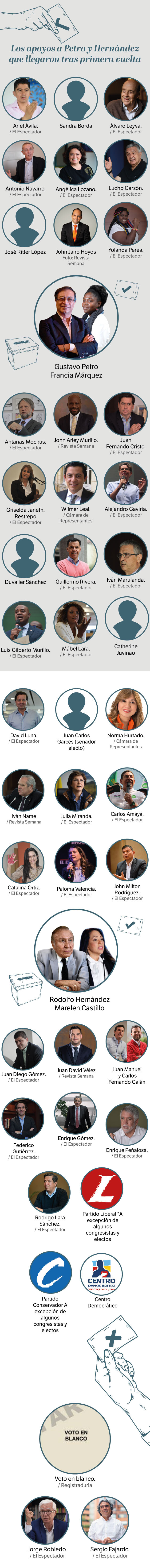 Gráfica apoyos segunda vuelta
