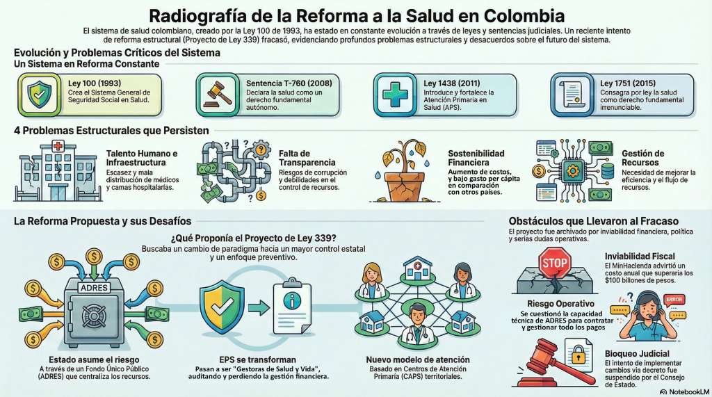 Infografía sobre la reforma a la salud elaborada por Los Andes.