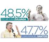 Santos y Zuluaga, la diferencia es apenas de 0,8%