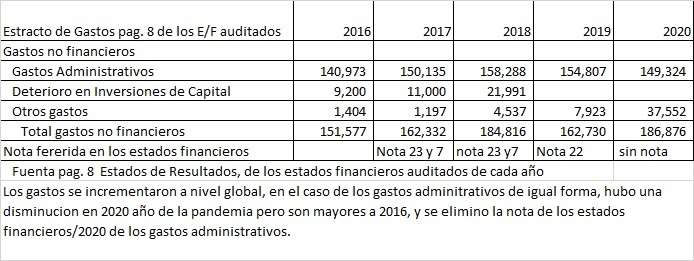 Cronología de Gastos No Financieros de CAF
