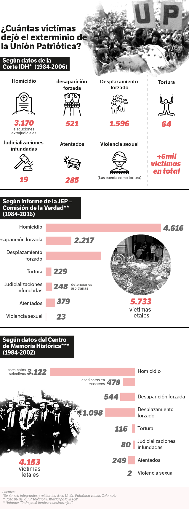 ¿Cuántas víctimas dejó el exterminio de la Unión Patriótica?