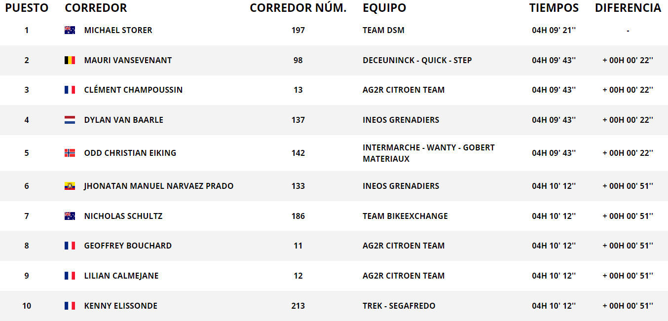 Clasificación de la etapa 10.