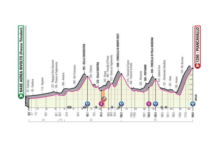 Altimetría etapa 15 Giro de Italia 2020.