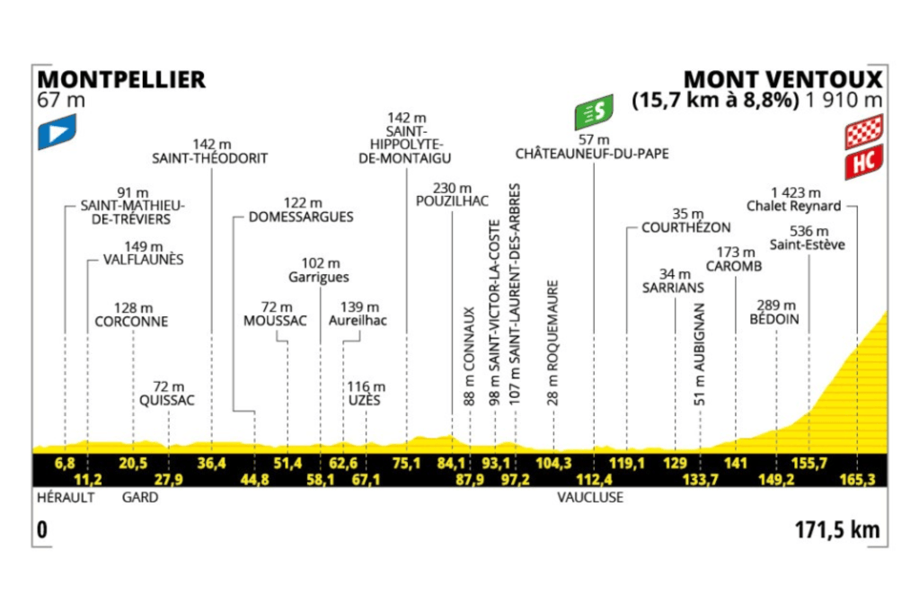 Tras el segundo día de descanso, la etapa 16 del Tour de Francia 2025, con 171,5 kilómetros entre Montpellier y la cima del Mont Ventoux, es una jornada que gira completamente en torno al mítico ascenso final. El recorrido transcurre en su mayoría por terreno llano y sin mayores dificultades, lo que permitirá controlar la fuga o guardar energías para la gran batalla final. Pero los últimos 15,7 kilómetros cambian radicalmente el guion: una subida de categoría especial con una pendiente media del 8,8%, rampas sostenidas, viento expuesto y una altitud que exige lo máximo de cada corredor. El Mont Ventoux es un juez implacable y su presencia como único puerto del día no le quita dureza, sino que concentra toda la tensión en un desenlace brutal. Es una jornada ideal para que los favoritos a la general midan fuerzas en uno de los escenarios más legendarios y temidos del ciclismo.